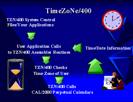 TimeZoNe/400 Overview Diagram